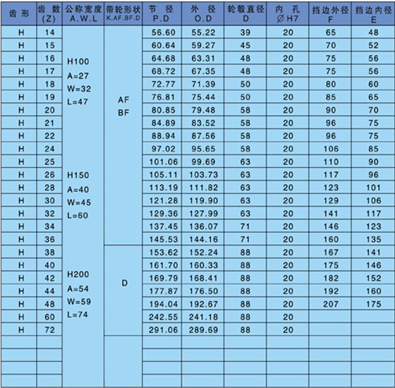 af型同步帶輪是什么意思？