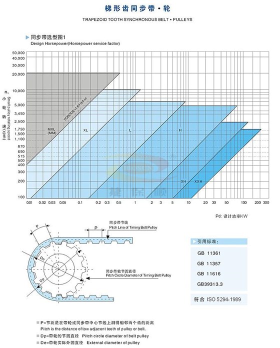梯形齒同步帶選型圖