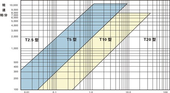 同步帶選型和同步帶輪選型？