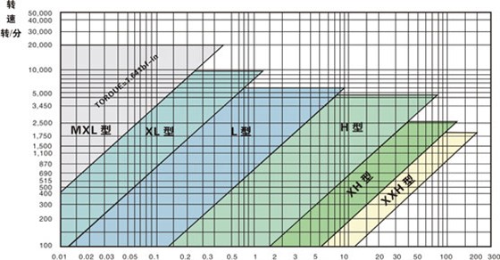 同步帶選型和同步帶輪選型？