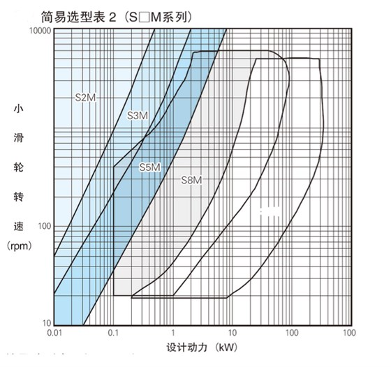 同步帶輪選型計(jì)算