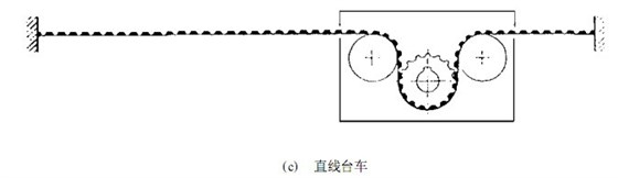 同步齒形帶的研究使用現(xiàn)狀與發(fā)展