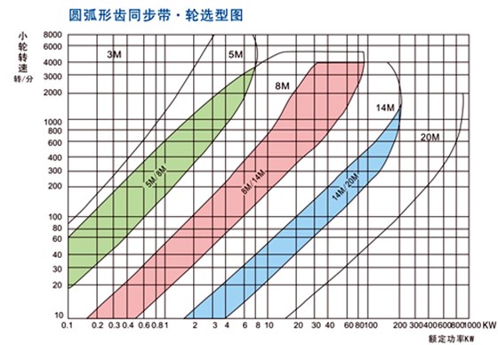 梯形齒同步輪選型圖