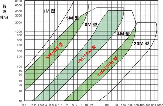 HTD型（圓弧形齒）同步帶、輪選型圈