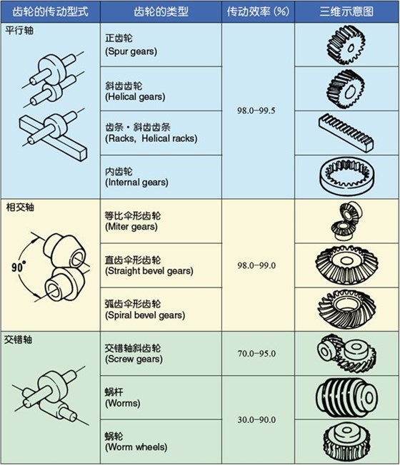 齒輪傳動