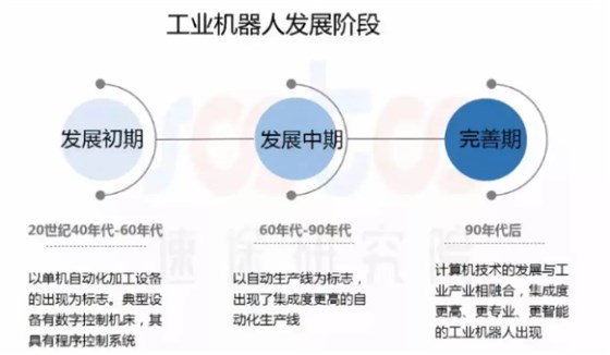 工業(yè)機器人發(fā)展階段