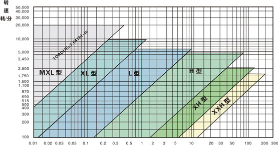 T型齒同步帶/輪選型圖