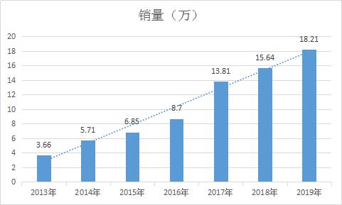 機(jī)器人年銷(xiāo)量數(shù)據(jù)